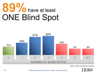89%              have at least
ONE Blind Spot
                      21%                    22%

           15%                                                     14%
     11%
                                                                                        9%                  9%



     0      1             2                     3                     4                  5                  6-7
                    NUMBER OF BLIND SPOTS
                                                                                    Source: DDI’s Finding the First Rung


43               © Development Dimensions Int’l, Inc., MMXI. All rights reserved.
 