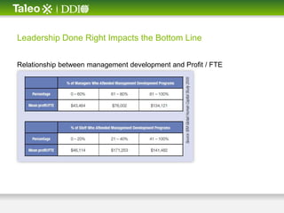 Leadership Done Right Impacts the Bottom Line


Relationship between management development and Profit / FTE
 
