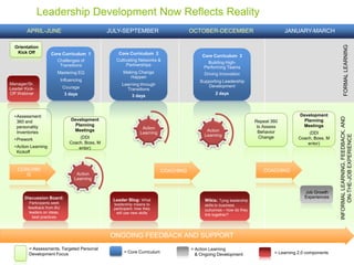 Leadership Development Now Reflects Reality
        APRIL-JUNE                                 JULY-SEPTEMBER                        OCTOBER-DECEMBER                             JANUARY-MARCH




                                                                                                                                                                    FORMAL LEARNING
  Orientation
   Kick Off           Core Curriculum 1               Core Curriculum 2
                                                                                              Core Curriculum 3
                        Challenges of                Cultivating Networks &
                                                                                                 Building High-
                          Transitions                     Partnerships
                                                                                               Performing Teams
                         Mastering EQ                    Making Change                        Driving Innovation
                                                            Happen
                              Influencing                                                   Supporting Leadership
Manager/Sr.                                             Learning through                        Development
Leader Kick-                   Courage                    Transitions
Off Webinar                     3 days                                                              2 days
                                                              3 days



  • Assessment:                                                                                                                             Development




                                                                                                                                                             INFORMAL LEARNING, FEEDBACK, AND
    360 and                        Development                                                                           Repeat 360           Planning
    personality                      Planning                                                                             to Assess          Meetings
                                                                    Action
    Inventories                     Meetings                                                    Action                     Behavior
                                                                   Learning                                                                      (DDI




                                                                                                                                                                  ON-THE-JOB EXPERIENCE
                                       (DDI                                                    Learning                    Change
  • Prework                                                                                                                                 Coach, Boss, M
                                  Coach, Boss, M                                                                                                entor)
  • Action Learning                   entor)
    Kickoff


   COACHIN                                                                    COACHING                                      COACHING
      G                               Action
                                     Learning


                                                                                                                                               Job Growth
       Discussion Board:                                                                                                                       Experiences
                                                    Leader Blog: What                          Wikis: Tying leadership
          Participants seek                         leadership means to                        skills to business
         feedback from BU                           participant, how they                      outcomes – how do they
          leaders on ideas,                           will use new skills                      link together?
            best practices



                                                   ONGOING FEEDBACK AND SUPPORT
         = Assessments, Targeted Personal                                                = Action Learning
         Development Focus                               = Core Curriculum                                                       = Learning 2.0 components
                                                                                           & Ongoing Development
 