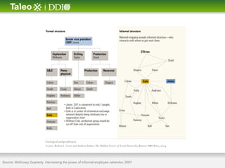 Source: McKinsey Quarterly, Harnessing the power of informal employee networks, 2007
 