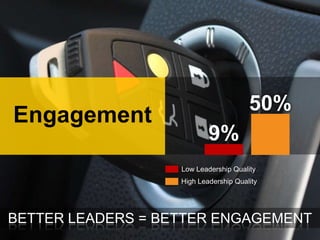50%
Engagement
                           9%
                   Low Leadership Quality
                   High Leadership Quality




BETTER LEADERS = BETTER ENGAGEMENT
 