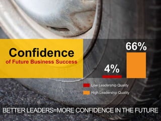 66%
 Confidence
of Future Business Success
                                    4%
                             Low Leadership Quality

                             High Leadership Quality




BETTER LEADERS=MORE CONFIDENCE IN THE FUTURE
 