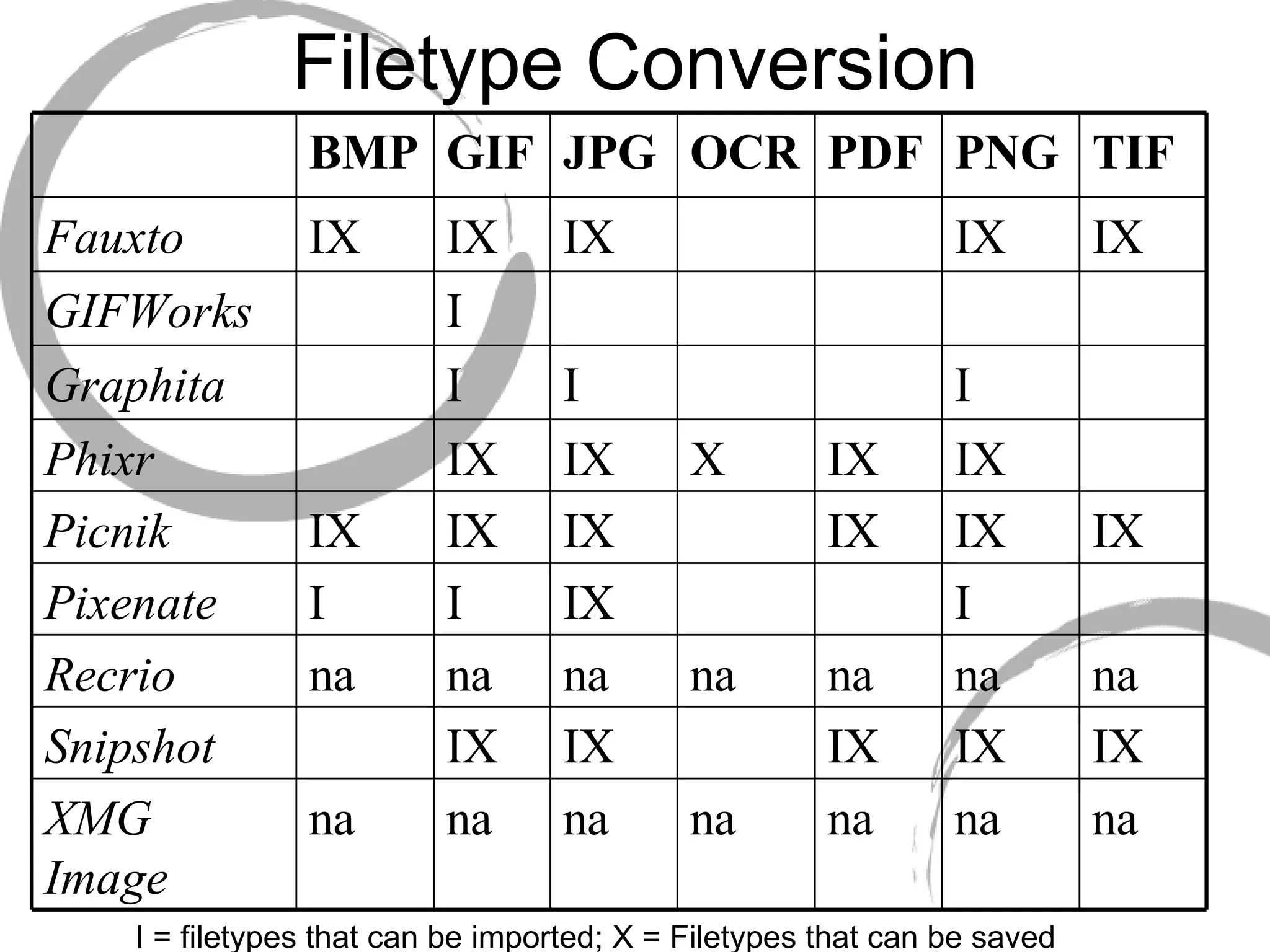 Filetype Conversion I = filetypes that can be imported; X = Filetypes that can be saved na na na na na na na XMG Image IX IX IX IX IX Snipshot na na na na na na na Recrio I IX I I Pixenate IX IX IX IX IX IX Picnik IX IX X IX IX Phixr I I I Graphita I GIFWorks IX IX IX IX IX Fauxto TIF PNG PDF OCR JPG GIF BMP 