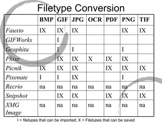 Filetype Conversion I = filetypes that can be imported; X = Filetypes that can be saved na na na na na na na XMG Image IX IX IX IX IX Snipshot na na na na na na na Recrio I IX I I Pixenate IX IX IX IX IX IX Picnik IX IX X IX IX Phixr I I I Graphita I GIFWorks IX IX IX IX IX Fauxto TIF PNG PDF OCR JPG GIF BMP 