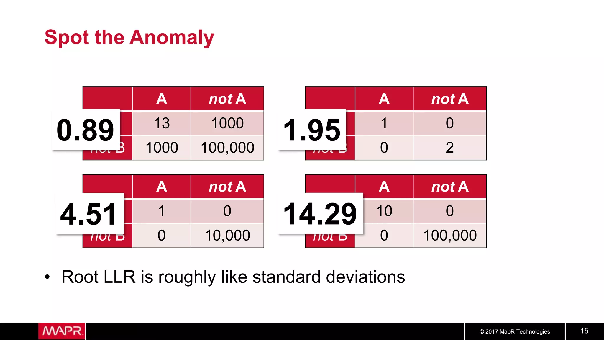 © 2017 MapR Technologies 15
Spot the Anomaly
• Root LLR is roughly like standard deviations
A not A
B 13 1000
not B 1000 100,000
A not A
B 1 0
not B 0 2
A not A
B 1 0
not B 0 10,000
A not A
B 10 0
not B 0 100,000
0.89 1.95
4.51 14.29
 