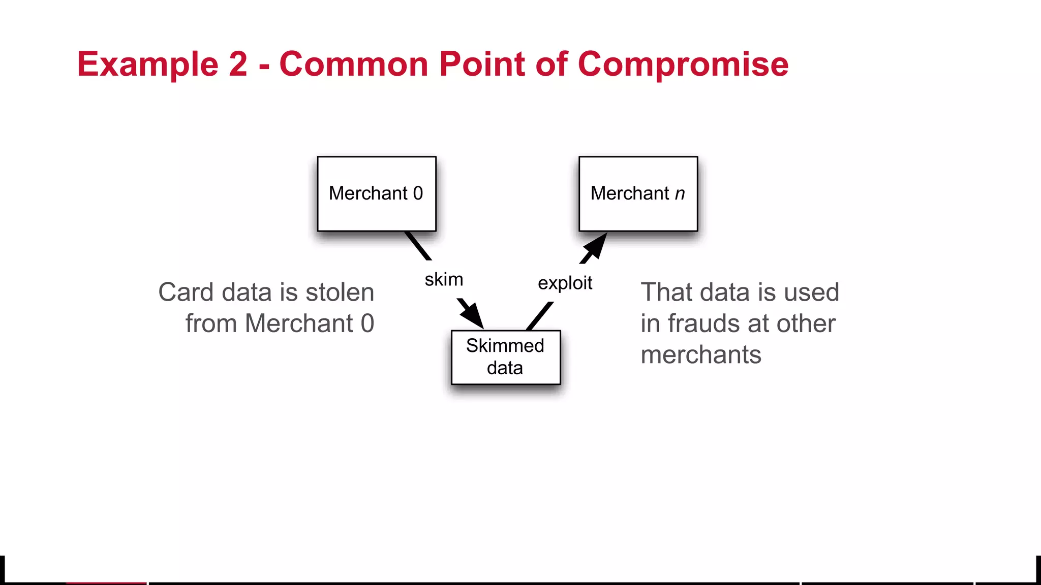 © 2017 MapR Technologies 22
Example 2 - Common Point of Compromise
skim exploit
Merchant 0
Skimmed
data
Merchant n
Card data is stolen
from Merchant 0
That data is used
in frauds at other
merchants
 