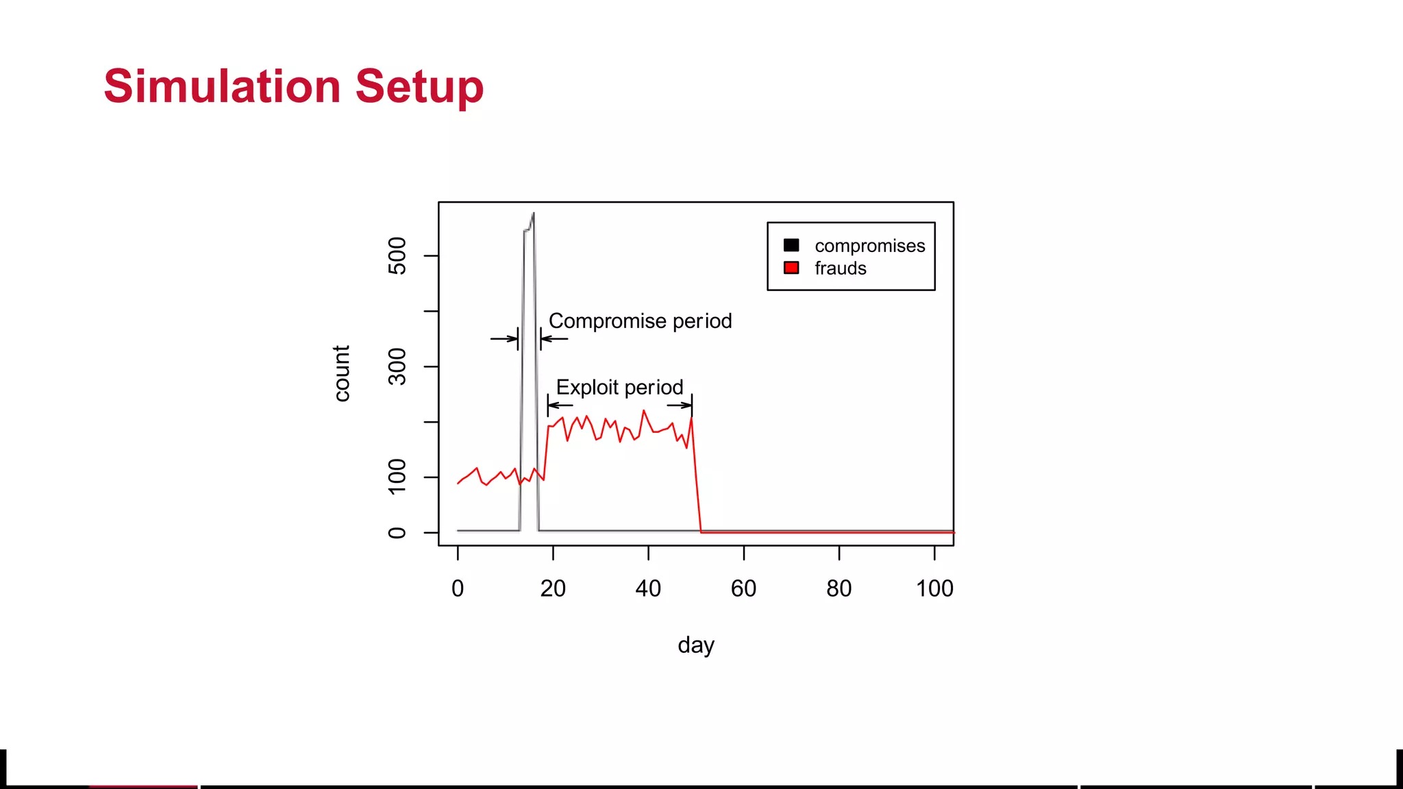 © 2017 MapR Technologies 23
Simulation Setup
0 20 40 60 80 100
0100300500
day
count
Compromise period
Exploit period
compromises
frauds
 