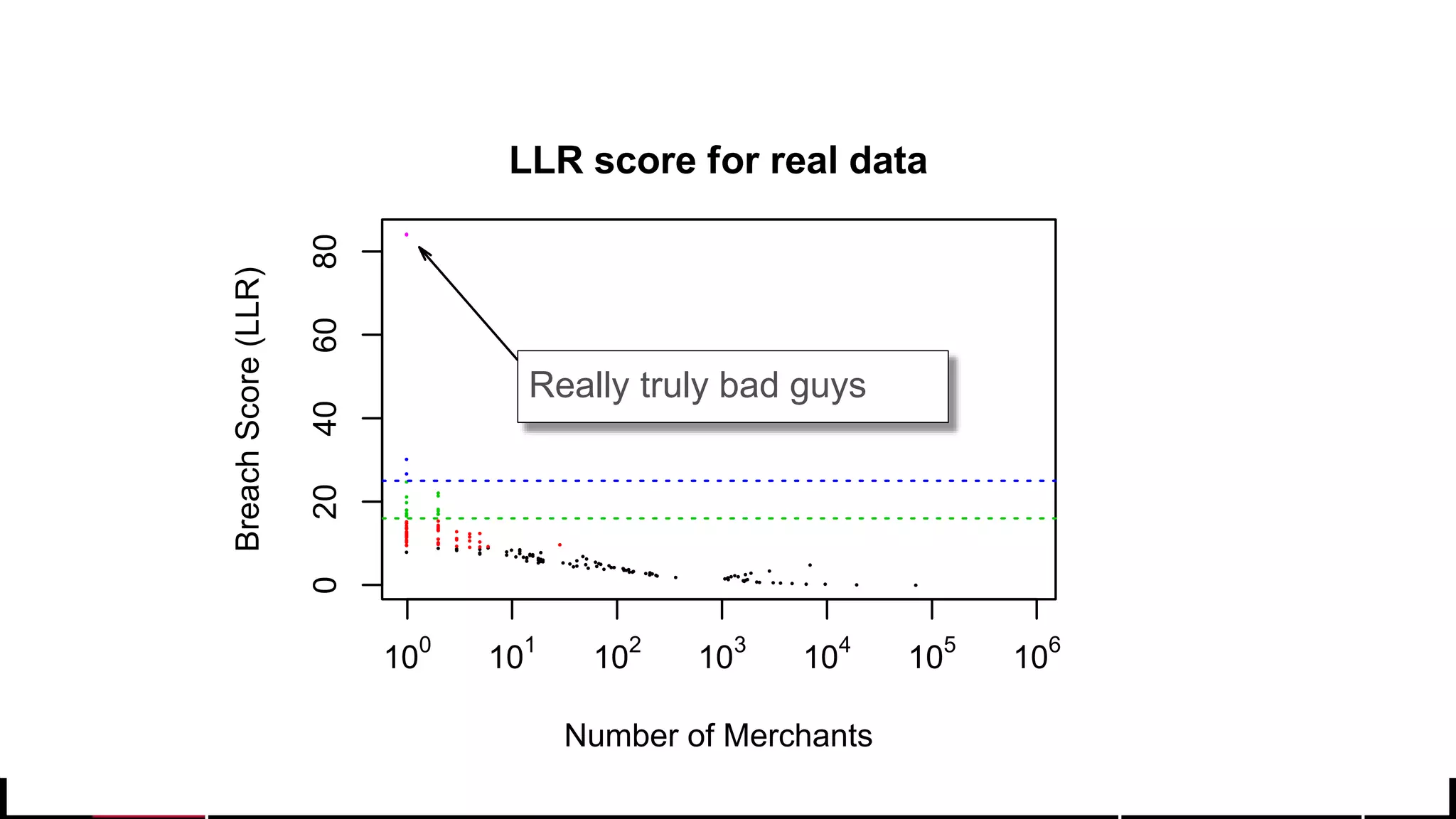 © 2017 MapR Technologies 27
●●●●●●●●●●●●●●●●●●●● ● ●● ●●● ●●● ●●●●● ●●●●● ●●● ●●● ●● ● ●● ●● ●● ● ●●●● ●●●● ●● ●●●● ●●●● ●●● ●● ●● ● ●● ● ●●●● ●● ● ●●●● ●●●●●● ●● ●● ●●● ●●● ●●●●● ● ●●● ●● ●●● ●●● ●● ●●●● ●
●● ●●● ●●● ●
●
● ●●
●
●
●
●●
020406080
LLR score for real data
Number of Merchants
BreachScore(LLR)
Real truly bad guys
100
101
102
103
104
105
106
Really truly bad guys
 