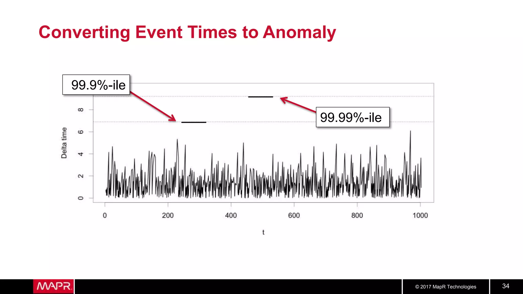 © 2017 MapR Technologies 34
Converting Event Times to Anomaly
99.9%-ile
99.99%-ile
 