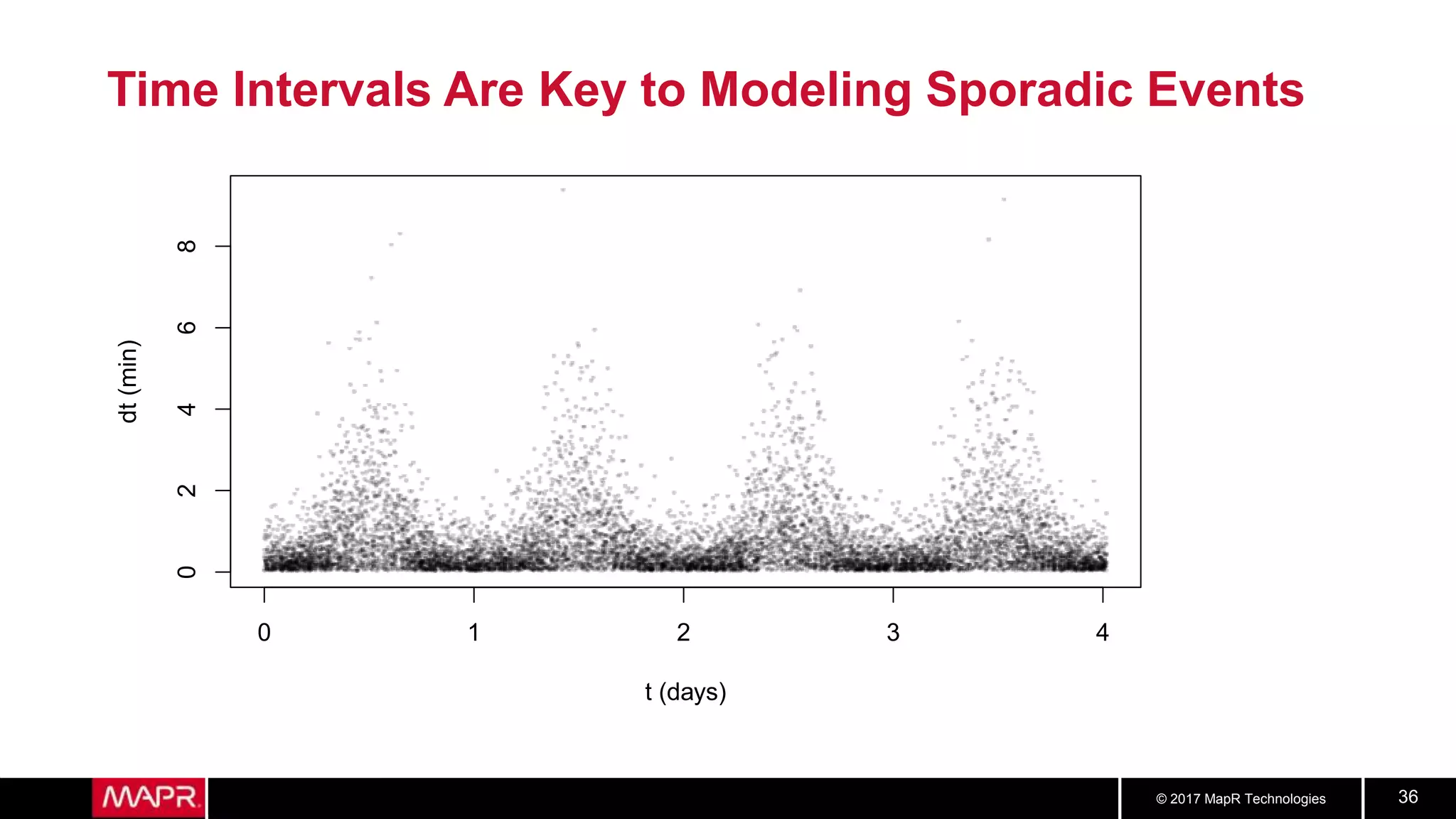 © 2017 MapR Technologies 36
Time Intervals Are Key to Modeling Sporadic Events
0 1 2 3 4
02468
t (days)
dt(min)
 