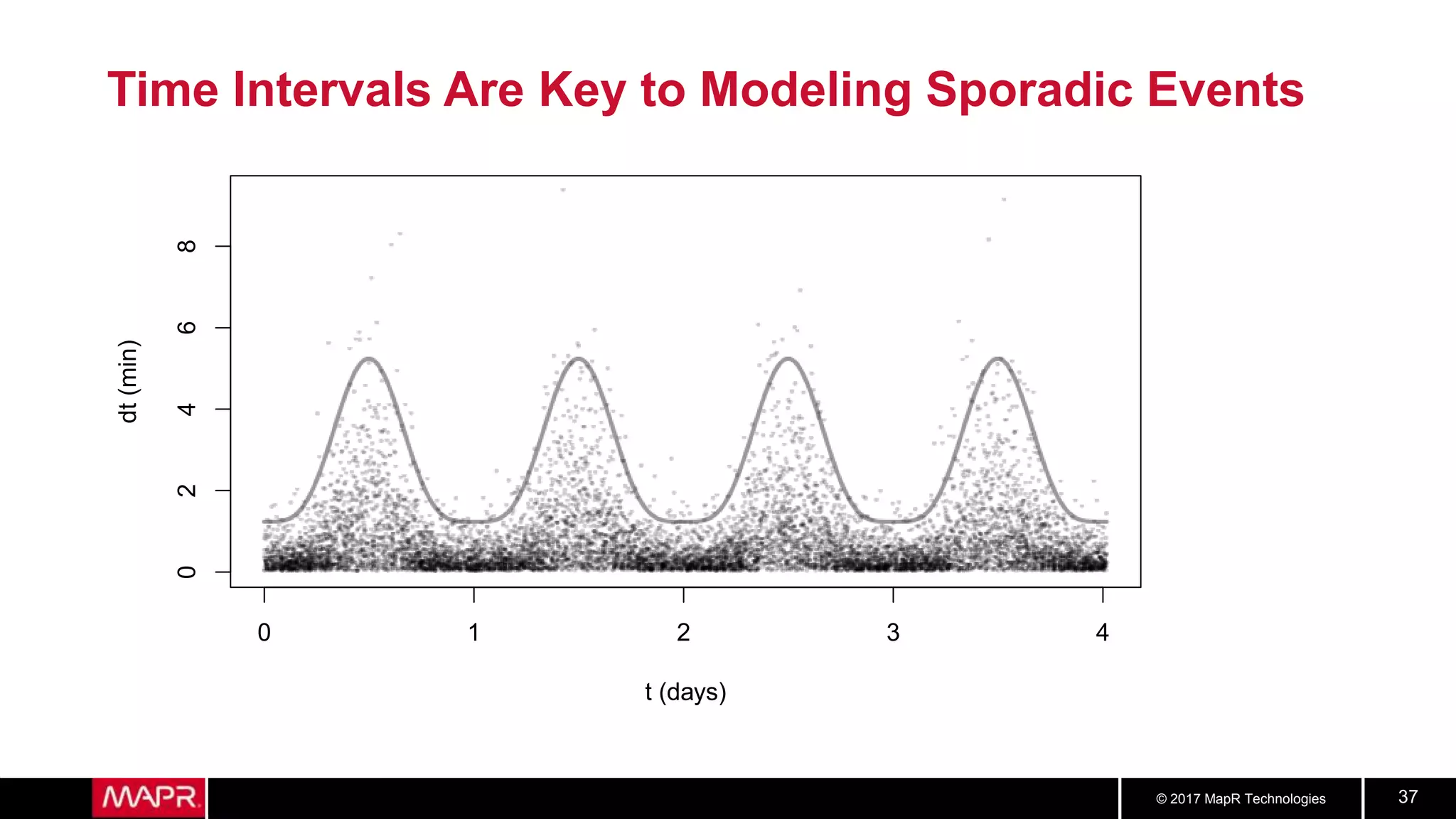 © 2017 MapR Technologies 37
Time Intervals Are Key to Modeling Sporadic Events
0 1 2 3 4
02468
t (days)
dt(min)
 