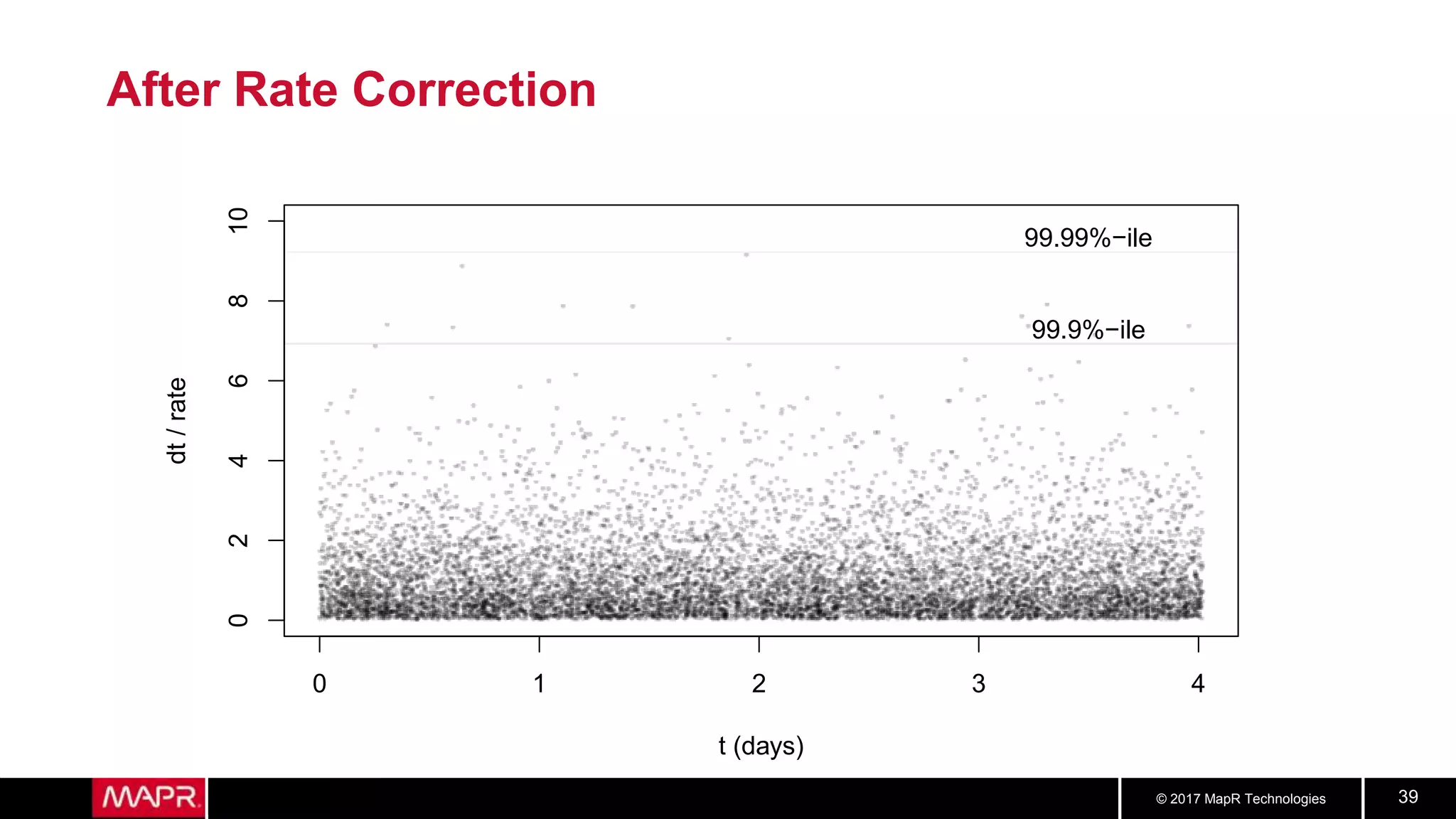 © 2017 MapR Technologies 39
After Rate Correction
0 1 2 3 4
0246810
t (days)
dt/rate
99.9%−ile
99.99%−ile
 
