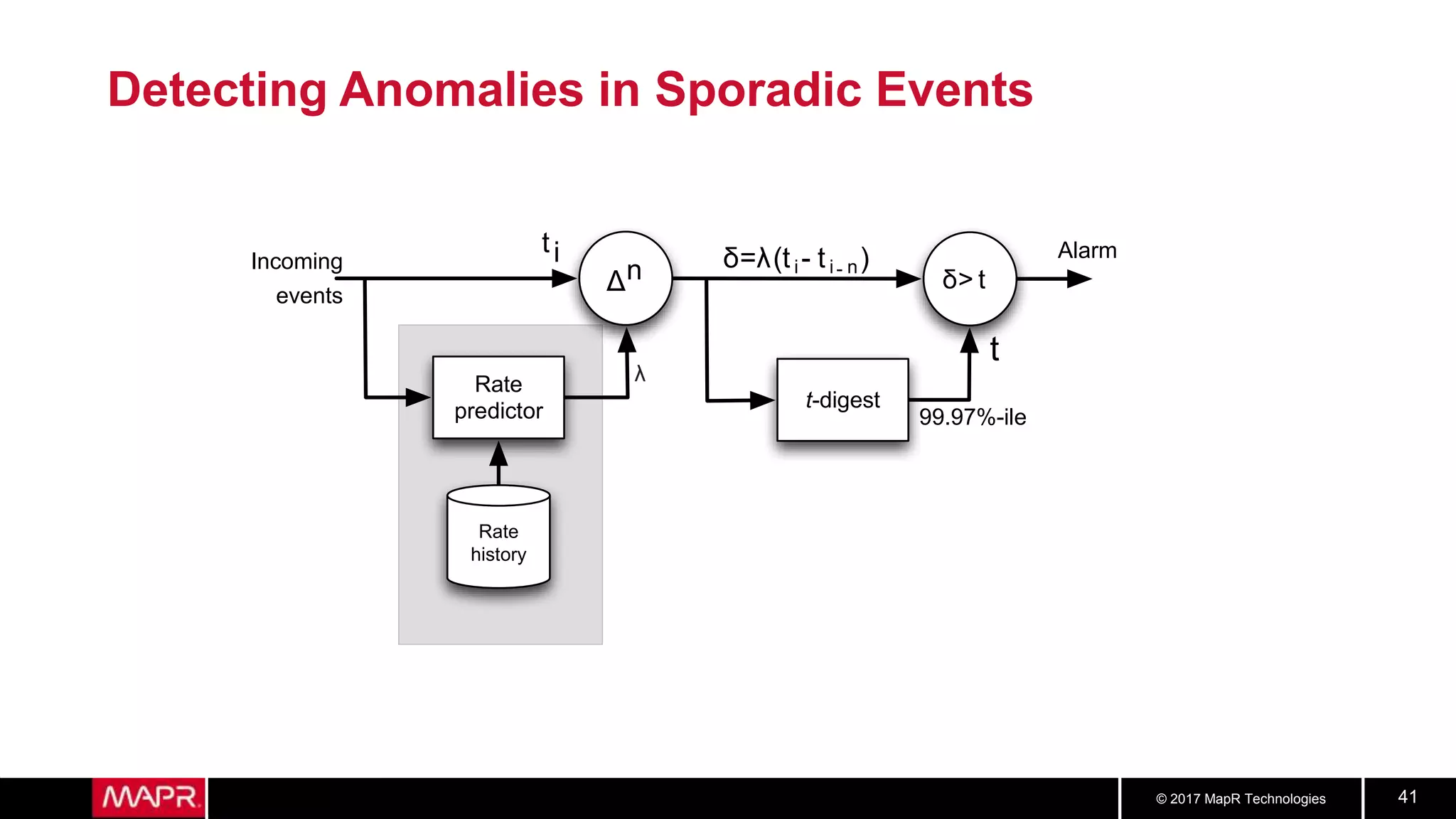 © 2017 MapR Technologies 41
Detecting Anomalies in Sporadic Events
Incoming
events
99.97%-ile
Alarm
Δn
Rate
predictor
Rate
history
t-digest
δ> t
ti δ λ(ti- ti- n)
λ
t
 