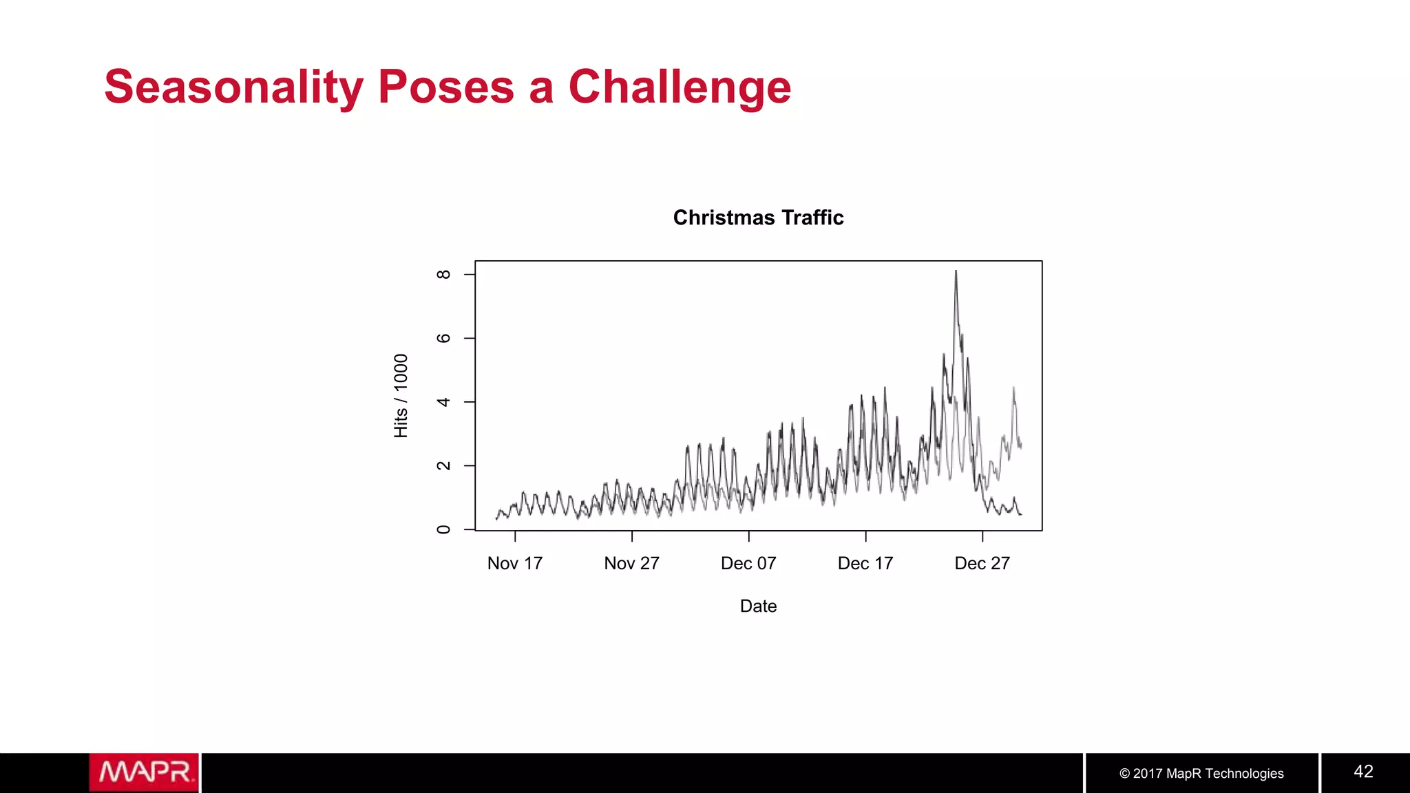© 2017 MapR Technologies 42
Seasonality Poses a Challenge
Nov 17 Nov 27 Dec 07 Dec 17 Dec 27
02468
Christmas Traffic
Date
Hits/1000
 