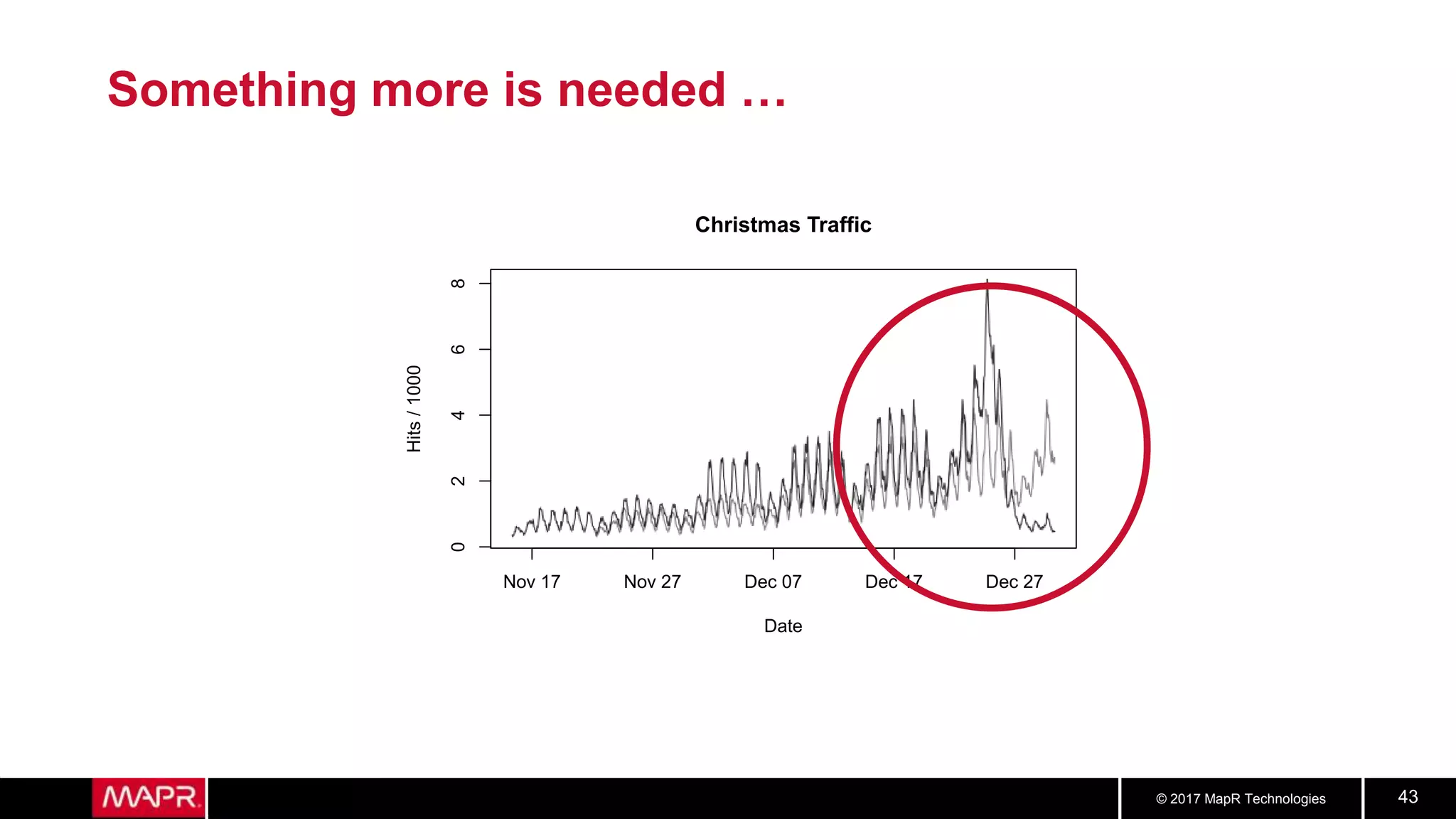 © 2017 MapR Technologies 43
Something more is needed …
Nov 17 Nov 27 Dec 07 Dec 17 Dec 27
02468
Christmas Traffic
Date
Hits/1000
 