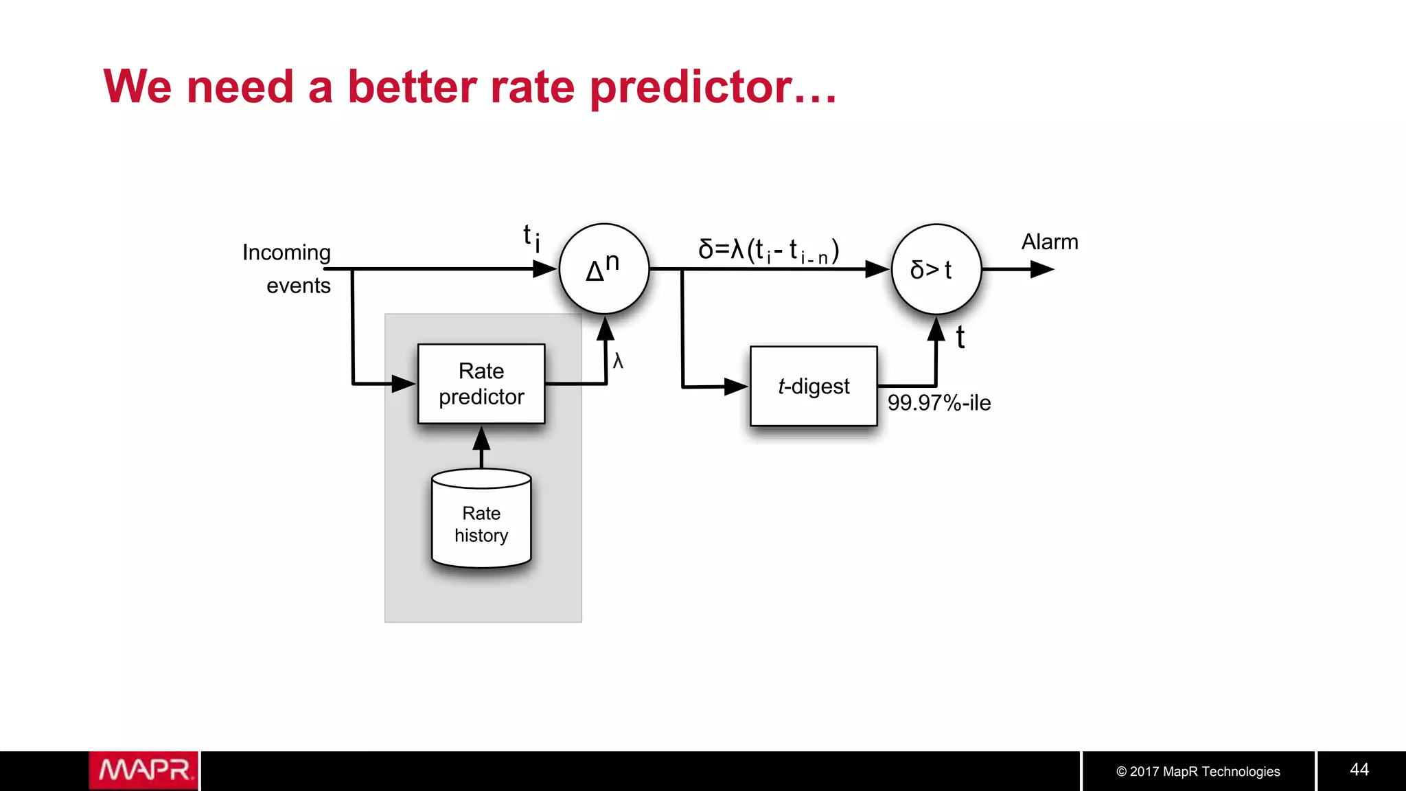 © 2017 MapR Technologies 44
We need a better rate predictor…
Incoming
events
99.97%-ile
Alarm
Δn
Rate
predictor
Rate
history
t-digest
δ> t
ti δ λ(ti- ti- n)
λ
t
 