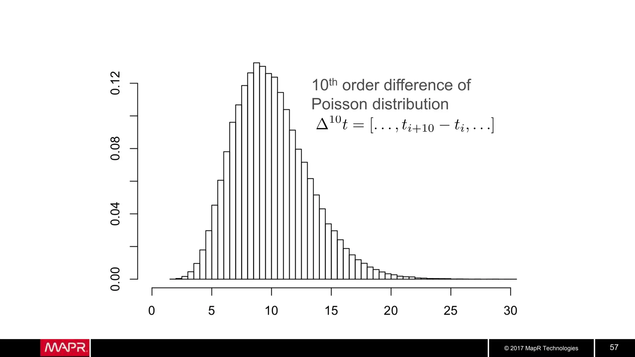 © 2017 MapR Technologies 57
10th order difference of
Poisson distribution
 