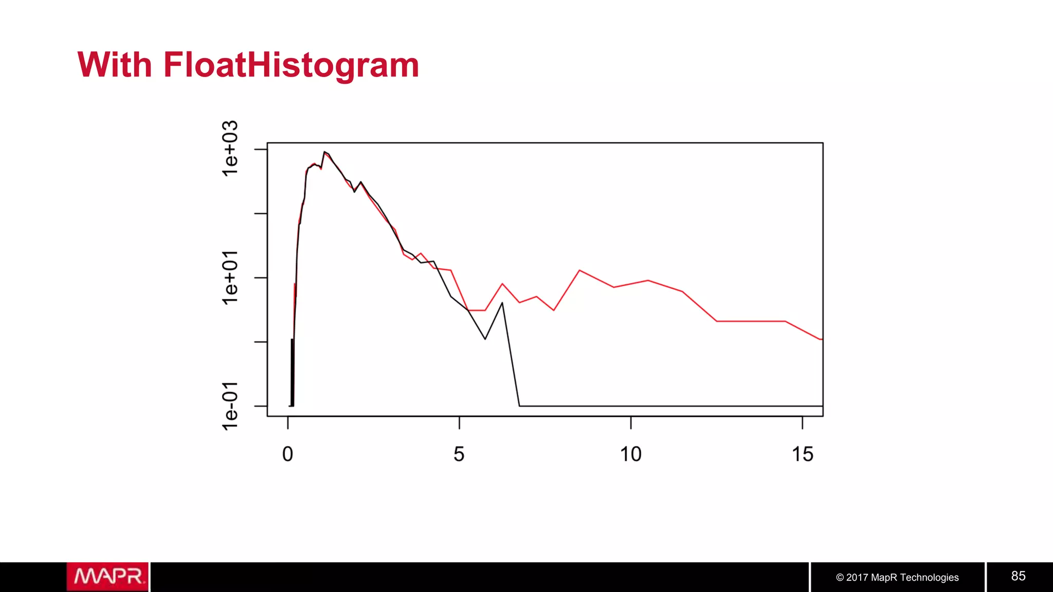 © 2017 MapR Technologies 85
With FloatHistogram
 