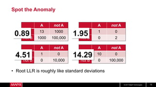 © 2017 MapR Technologies 15
Spot the Anomaly
• Root LLR is roughly like standard deviations
A not A
B 13 1000
not B 1000 100,000
A not A
B 1 0
not B 0 2
A not A
B 1 0
not B 0 10,000
A not A
B 10 0
not B 0 100,000
0.89 1.95
4.51 14.29
 
