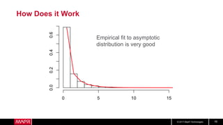 © 2017 MapR Technologies 16
How Does it Work
Empirical fit to asymptotic
distribution is very good
 