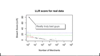 © 2017 MapR Technologies 27
●●●●●●●●●●●●●●●●●●●● ● ●● ●●● ●●● ●●●●● ●●●●● ●●● ●●● ●● ● ●● ●● ●● ● ●●●● ●●●● ●● ●●●● ●●●● ●●● ●● ●● ● ●● ● ●●●● ●● ● ●●●● ●●●●●● ●● ●● ●●● ●●● ●●●●● ● ●●● ●● ●●● ●●● ●● ●●●● ●
●● ●●● ●●● ●
●
● ●●
●
●
●
●●
020406080
LLR score for real data
Number of Merchants
BreachScore(LLR)
Real truly bad guys
100
101
102
103
104
105
106
Really truly bad guys
 