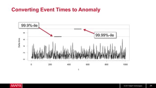 © 2017 MapR Technologies 34
Converting Event Times to Anomaly
99.9%-ile
99.99%-ile
 