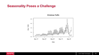 © 2017 MapR Technologies 42
Seasonality Poses a Challenge
Nov 17 Nov 27 Dec 07 Dec 17 Dec 27
02468
Christmas Traffic
Date
Hits/1000
 