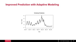 © 2017 MapR Technologies 49
Improved Prediction with Adaptive Modeling
Dec 17 Dec 19 Dec 21 Dec 23 Dec 25 Dec 27 Dec 29
02468
Christmas Prediction
Date
Hits(x1000)
 