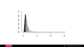 © 2017 MapR Technologies 84
 