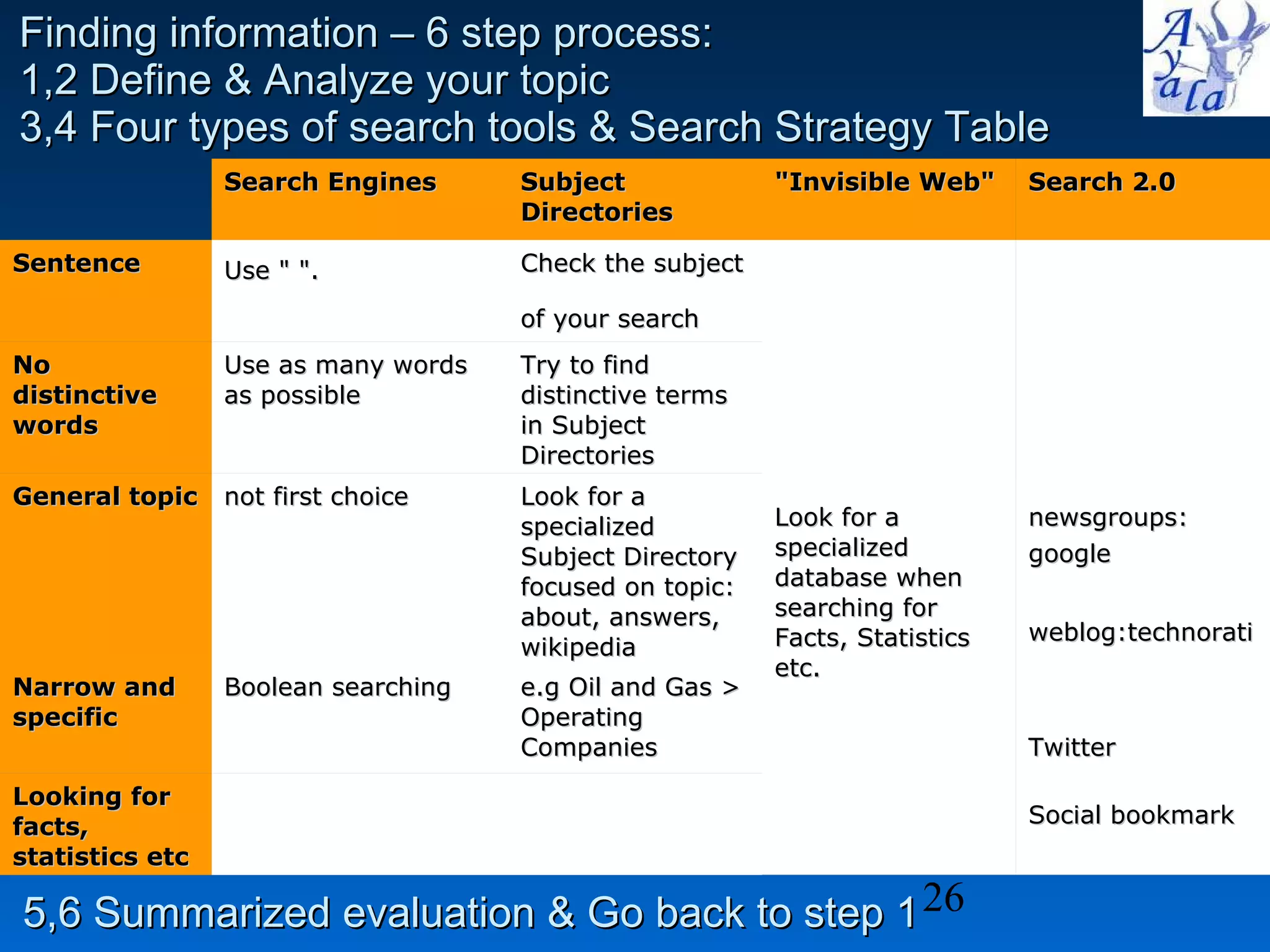 Finding information – 6 step process: 1,2 Define & Analyze your topic 3,4 Four types of search tools & Search Strategy Table 5,6 Summarized evaluation & Go back to step 1 Search Engines Subject Directories &quot;Invisible Web&quot;  Search 2.0  Sentence  Use &quot; &quot;.   Check the subject of your search   Look for a specialized database when searching for Facts, Statistics etc. newsgroups:  google weblog:technorati Twitter Social bookmark   No distinctive words  Use as many words as possible Try to find distinctive terms in Subject Directories General topic  not first choice Look for a specialized Subject Directory focused on topic: about, answers, wikipedia Narrow and specific Boolean searching e.g Oil and Gas > Operating Companies Looking for facts, statistics etc 