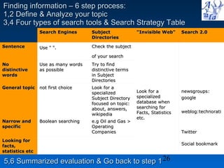Finding information – 6 step process: 1,2 Define & Analyze your topic 3,4 Four types of search tools & Search Strategy Table 5,6 Summarized evaluation & Go back to step 1 Search Engines Subject Directories &quot;Invisible Web&quot;  Search 2.0  Sentence  Use &quot; &quot;.   Check the subject of your search   Look for a specialized database when searching for Facts, Statistics etc. newsgroups:  google weblog:technorati Twitter Social bookmark   No distinctive words  Use as many words as possible Try to find distinctive terms in Subject Directories General topic  not first choice Look for a specialized Subject Directory focused on topic: about, answers, wikipedia Narrow and specific Boolean searching e.g Oil and Gas > Operating Companies Looking for facts, statistics etc 
