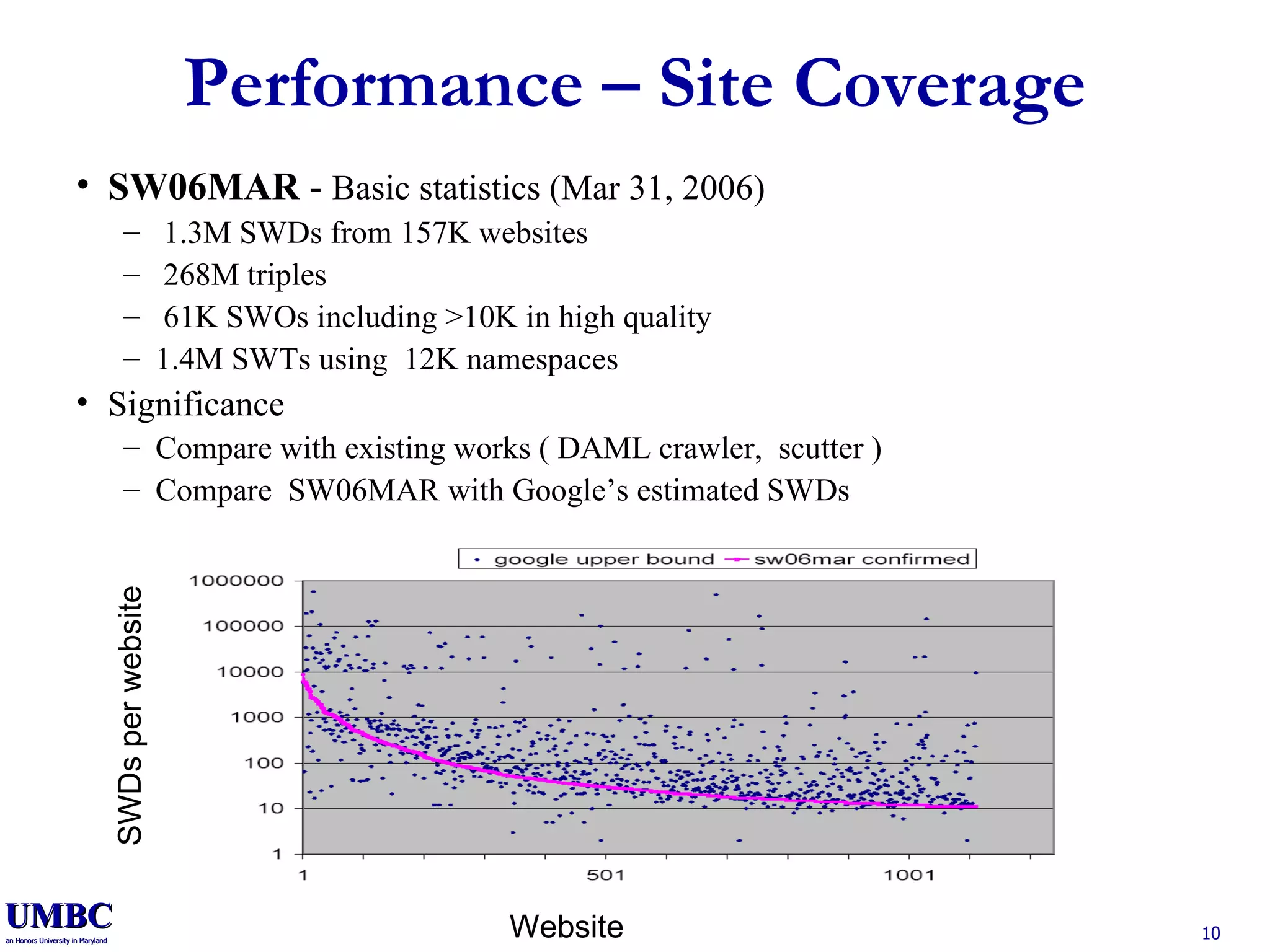 Performance – Site Coverage SW06MAR  -  Basic statistics (Mar 31, 2006) 1.3M SWDs from 157K websites 268M triples 61K SWOs including >10K in high quality 1.4M SWTs using  12K namespaces Significance Compare with existing works ( DAML crawler,  scutter ) Compare  SW06MAR with Google’s estimated SWDs SWDs per website Website 