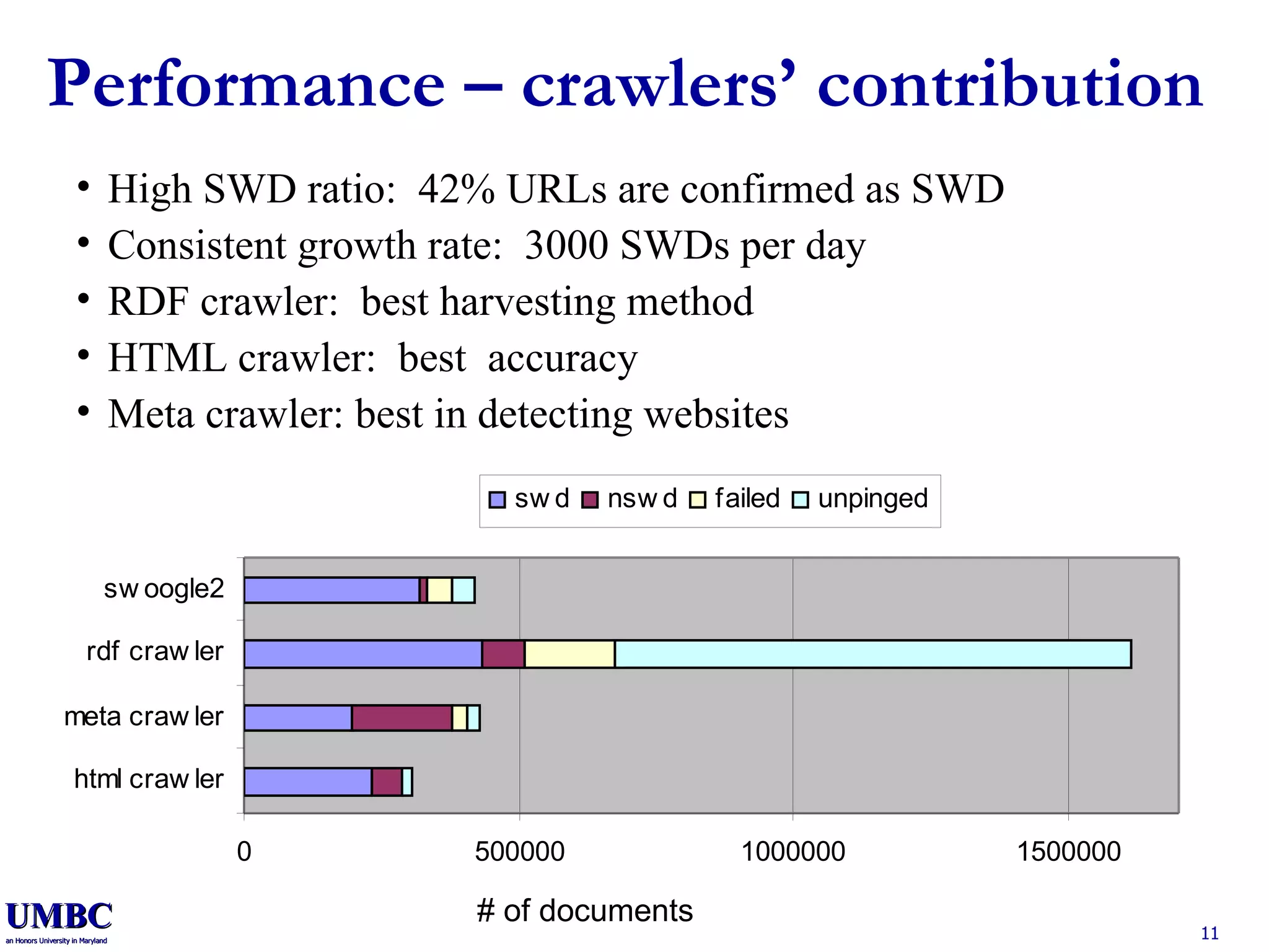 Performance – crawlers’ contribution  High SWD ratio:  42% URLs are confirmed as SWD Consistent growth rate:  3000 SWDs per day RDF crawler:  best harvesting method HTML crawler:  best  accuracy Meta crawler: best in detecting websites # of documents 
