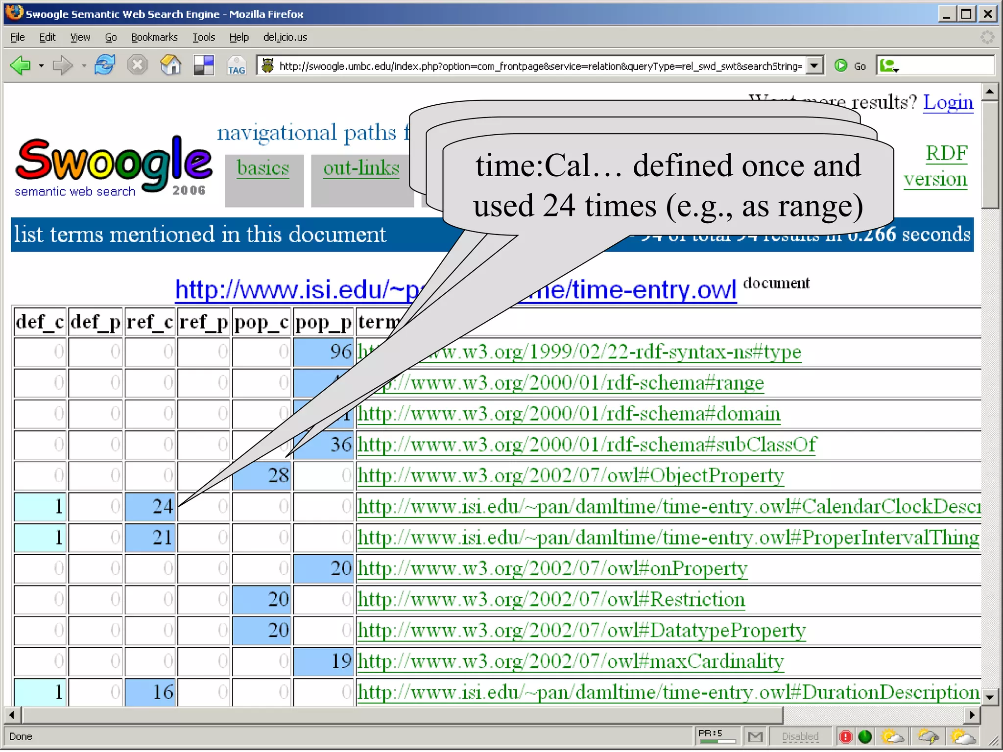 rdfs:range was used 41 times to assert a value. owl:ObjectProperty was instantiated 28 times  time:Cal… defined once and used 24 times (e.g., as range) 