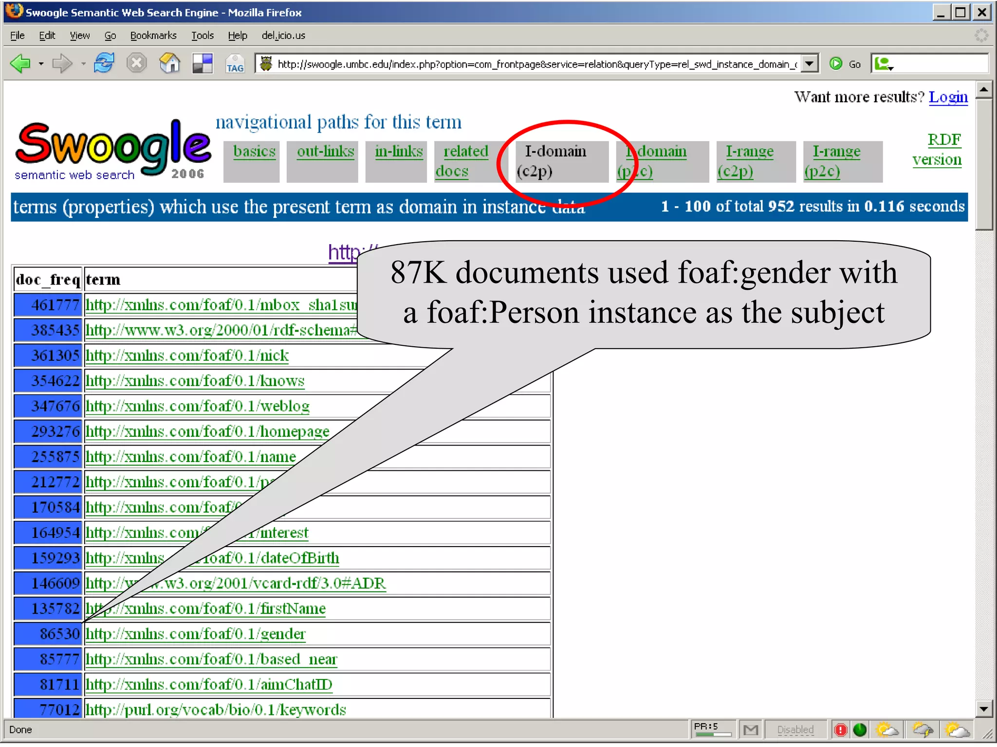 87K documents used foaf:gender with a foaf:Person instance as the subject 