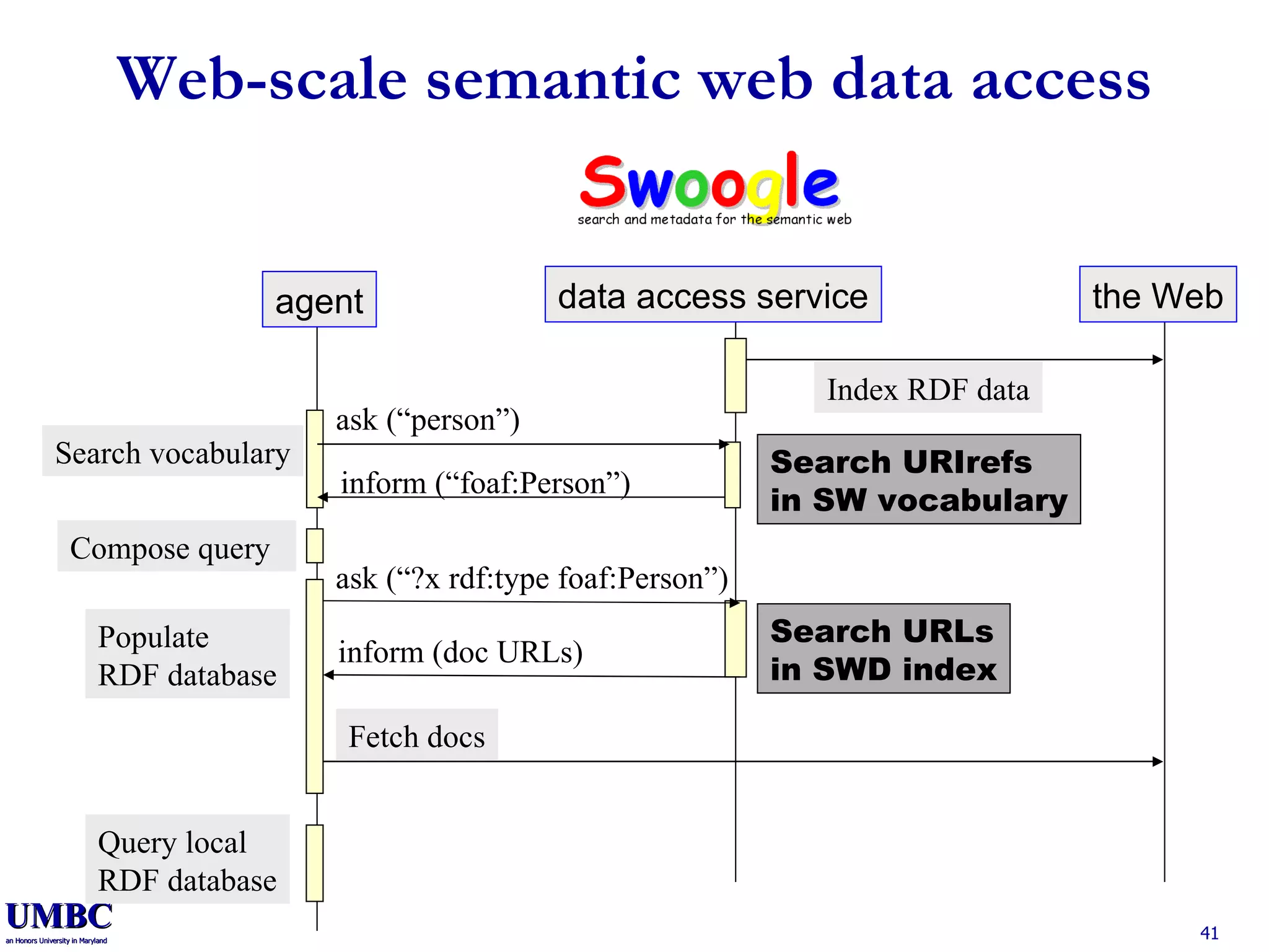 Web-scale semantic web data access agent data access service the Web ask (“person”) Search vocabulary ask (“?x rdf:type foaf:Person”) inform (“foaf:Person”) Fetch docs Populate  RDF database Query local RDF database inform (doc URLs) Search URIrefs  in SW vocabulary Search URLs in SWD index Compose query Index RDF data 