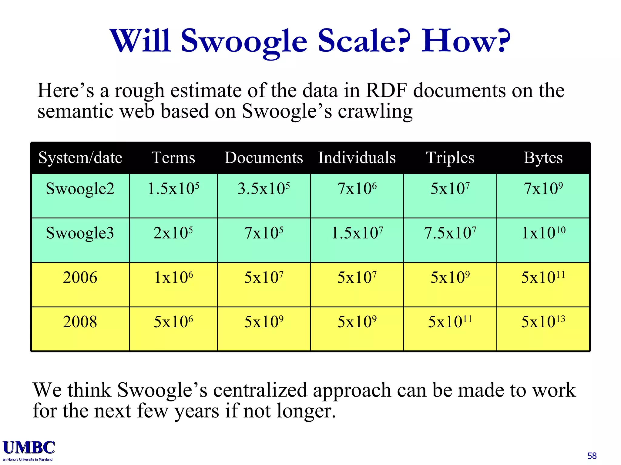 Will Swoogle Scale? How? Here’s a rough estimate of the data in RDF documents on the semantic web based on Swoogle’s crawling We think Swoogle’s centralized approach can be made to work for the next few years if not longer. 5x10 13 5x10 11 5x10 9 5x10 9 5x10 6 2008 5x10 11 5x10 9 5x10 7 5x10 7 1x10 6 2006 1x10 10 7.5x10 7 1.5x10 7 7x10 5 2x10 5 Swoogle3 7x10 9 5x10 7 7x10 6 3.5x10 5 1.5x10 5 Swoogle2 Bytes Triples Individuals Documents Terms System/date 