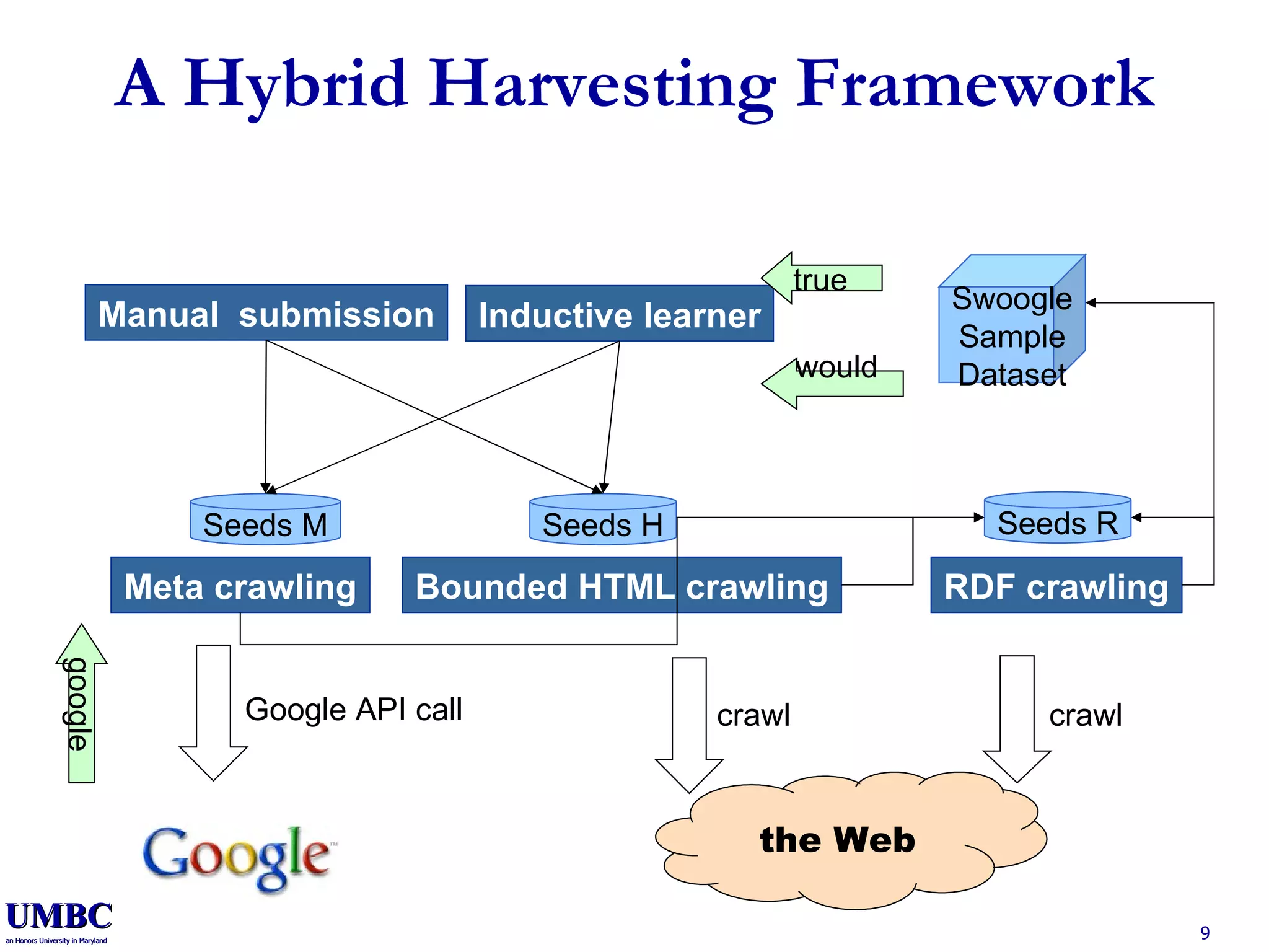 A Hybrid Harvesting Framework Manual  submission RDF crawling Bounded HTML crawling Meta crawling Seeds M Seeds H Seeds R Swoogle Sample Dataset Inductive learner the Web Google API call crawl crawl true  would  google  