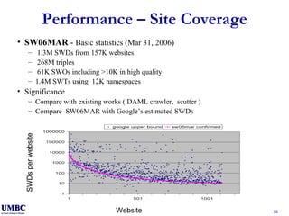 Performance – Site Coverage SW06MAR  -  Basic statistics (Mar 31, 2006) 1.3M SWDs from 157K websites 268M triples 61K SWOs including >10K in high quality 1.4M SWTs using  12K namespaces Significance Compare with existing works ( DAML crawler,  scutter ) Compare  SW06MAR with Google’s estimated SWDs SWDs per website Website 