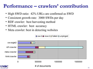 Performance – crawlers’ contribution  High SWD ratio:  42% URLs are confirmed as SWD Consistent growth rate:  3000 SWDs per day RDF crawler:  best harvesting method HTML crawler:  best  accuracy Meta crawler: best in detecting websites # of documents 