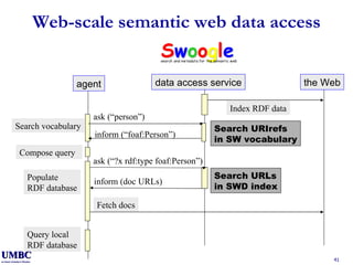 Web-scale semantic web data access agent data access service the Web ask (“person”) Search vocabulary ask (“?x rdf:type foaf:Person”) inform (“foaf:Person”) Fetch docs Populate  RDF database Query local RDF database inform (doc URLs) Search URIrefs  in SW vocabulary Search URLs in SWD index Compose query Index RDF data 