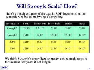 Will Swoogle Scale? How? Here’s a rough estimate of the data in RDF documents on the semantic web based on Swoogle’s crawling We think Swoogle’s centralized approach can be made to work for the next few years if not longer. 5x10 13 5x10 11 5x10 9 5x10 9 5x10 6 2008 5x10 11 5x10 9 5x10 7 5x10 7 1x10 6 2006 1x10 10 7.5x10 7 1.5x10 7 7x10 5 2x10 5 Swoogle3 7x10 9 5x10 7 7x10 6 3.5x10 5 1.5x10 5 Swoogle2 Bytes Triples Individuals Documents Terms System/date 
