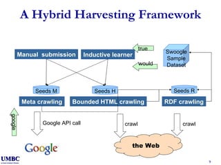 A Hybrid Harvesting Framework Manual  submission RDF crawling Bounded HTML crawling Meta crawling Seeds M Seeds H Seeds R Swoogle Sample Dataset Inductive learner the Web Google API call crawl crawl true  would  google  