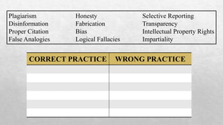 Plagiarism Honesty Selective Reporting
Disinformation Fabrication Transparency
Proper Citation Bias Intellectual Property Rights
False Analogies Logical Fallacies Impartiality
CORRECT PRACTICE WRONG PRACTICE
 