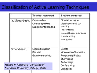 Classification of Active Learning Techniques Robert P. Ouellette, University of Maryland University College, 2000 Debate Video review/discussion Roleplaying Project Study group Audiobridge Conferencing Chat room   Group discussion Site visit Groupware writing   Group-based Simulation/ model Discussion-lead co-teaching Presentation Internet-based exercises Journal writing Homework   Case studies Outside speakers Supplemental reading   Individual-based   Student-centered   Teacher-centered   