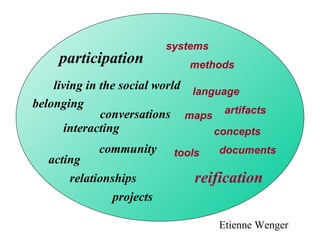 participation reification living in the social world interacting belonging acting relationships community projects conversations systems methods language maps artifacts concepts tools documents Etienne Wenger 