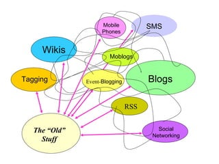 SMS Wikis Blogs RSS Event- Blogging Mobile Phones The “Old” Stuff Tagging Social Networking Moblogs 