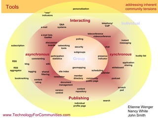 addressing inherent community tensions Tools Group asynchronous discussion  boards teleconference chat instant  messaging member directory wiki blog telephony/ VoIP individual profile page e-mail e-mail lists scratch pad RSS “ new” indicators subscription podcast content repository presence indicator buddy list security Q&A systems RSS aggregator newsletter calendar videoconference application sharing whiteboard site index participation statistics search subgroups personalization community public page version control document management UseNet content rating scheduling polling commenting networking tools tagging bookmarking shared filtering geomapping www.TechnologyForCommunities.com Etienne Wenger Nancy White John Smith Individual Interacting Publishing synchronous Group asynchronous 