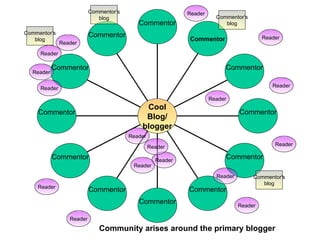 Reader Reader Reader Reader Reader Reader Reader Reader Reader Reader Reader Reader Reader Reader Reader Reader Reader Commentor’s blog Community arises around the primary blogger Commentor Commentor Commentor Commentor Commentor Commentor Commentor Commentor Commentor Commentor Commentor Commentor Cool Blog/ blogger Commentor’s blog Commentor’s blog Commentor's blog 
