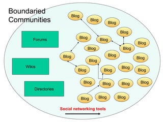 Forums Wikis Directories Blog Blog Blog Blog Blog Blog Blog Blog Blog Blog Blog Blog Blog Blog Blog Blog Blog Blog Blog Blog Blog Blog Blog Blog Social networking tools Boundaried Communities 